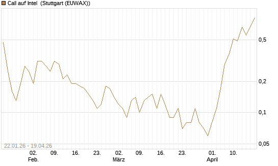 Call auf Intel [DZ BANK AG] Chart