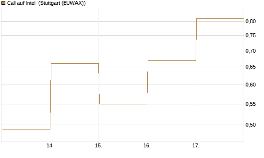 Call auf Intel [DZ BANK AG] Chart