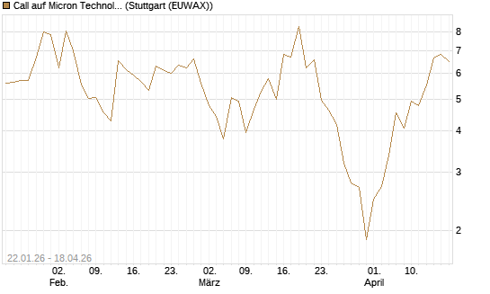 Call auf Micron Technology [DZ BANK AG] Chart