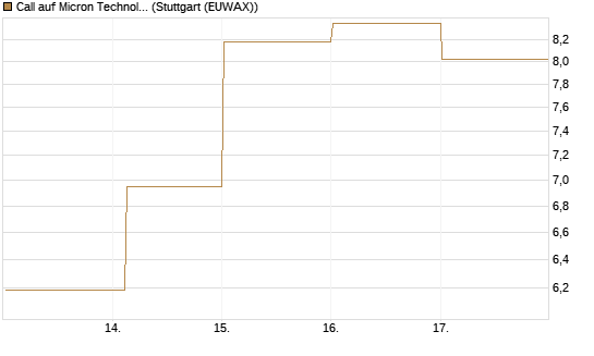 Call auf Micron Technology [DZ BANK AG] Chart