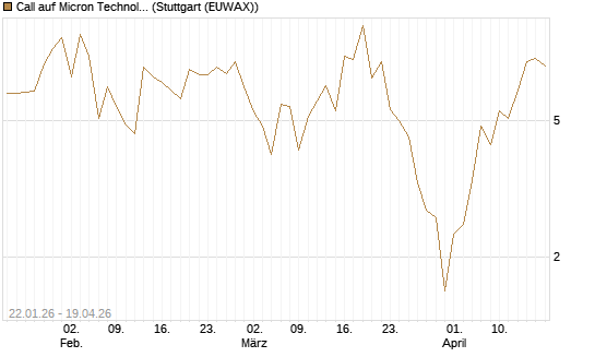 Call auf Micron Technology [DZ BANK AG] Chart
