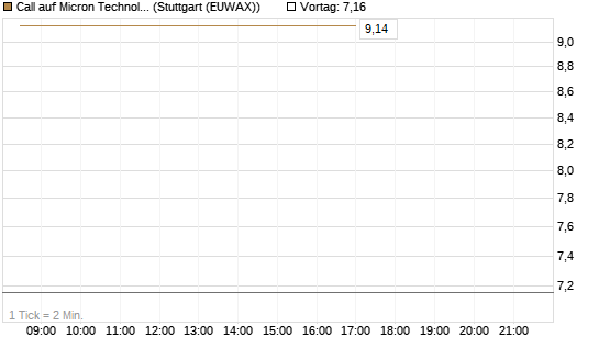 Call auf Micron Technology [DZ BANK AG] Chart