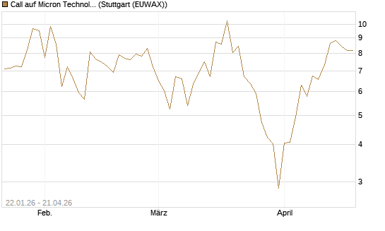 Call auf Micron Technology [DZ BANK AG] Chart