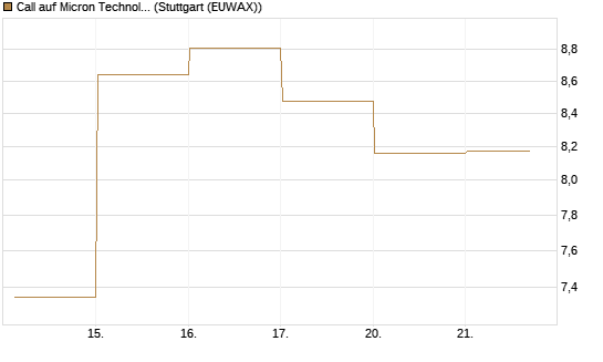Call auf Micron Technology [DZ BANK AG] Chart