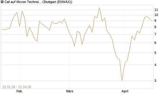 Call auf Micron Technology [DZ BANK AG] Chart