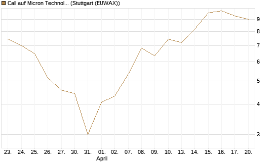 Call auf Micron Technology [DZ BANK AG] Chart