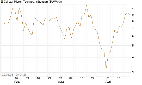 Call auf Micron Technology [DZ BANK AG] Chart