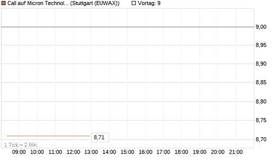 Call auf Micron Technology [DZ BANK AG] Chart