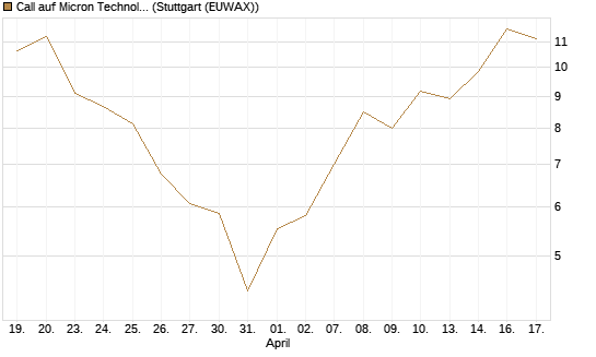 Call auf Micron Technology [DZ BANK AG] Chart