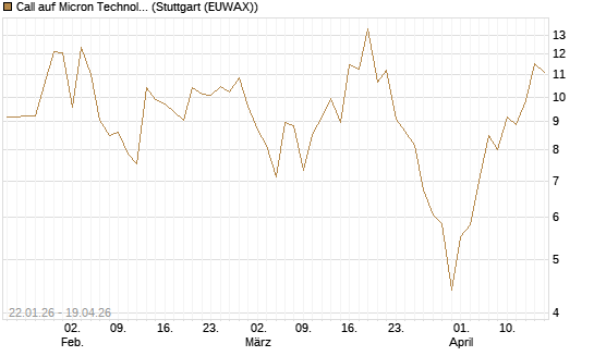 Call auf Micron Technology [DZ BANK AG] Chart