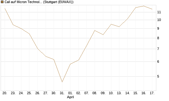 Call auf Micron Technology [DZ BANK AG] Chart
