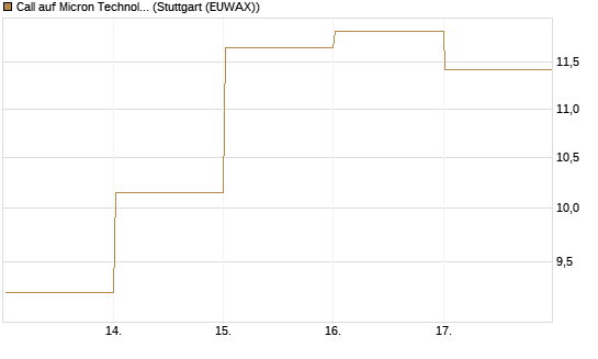 Call auf Micron Technology [DZ BANK AG] Chart
