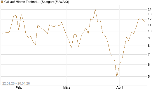Call auf Micron Technology [DZ BANK AG] Chart
