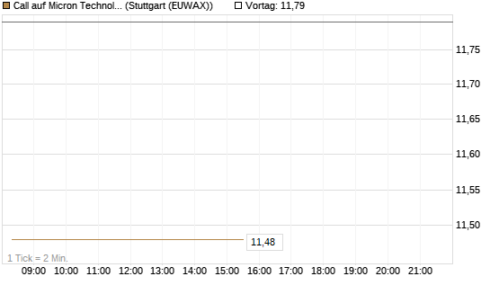 Call auf Micron Technology [DZ BANK AG] Chart