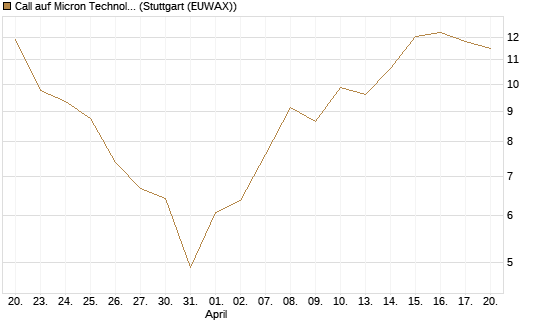 Call auf Micron Technology [DZ BANK AG] Chart