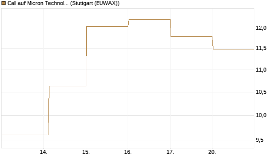 Call auf Micron Technology [DZ BANK AG] Chart
