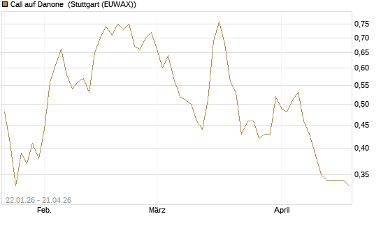 Call auf Danone [DZ BANK AG] Chart