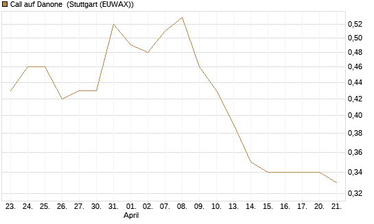 Call auf Danone [DZ BANK AG] Chart