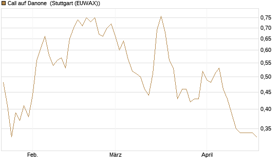 Call auf Danone [DZ BANK AG] Chart