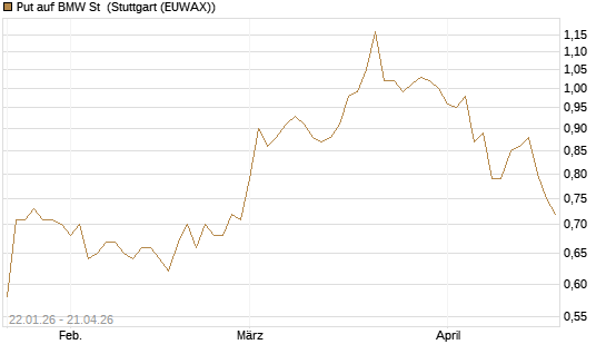 Put auf BMW St [Morgan Stanley & Co. Int. plc] Chart