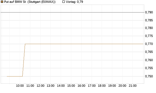 Put auf BMW St [Morgan Stanley & Co. Int. plc] Chart