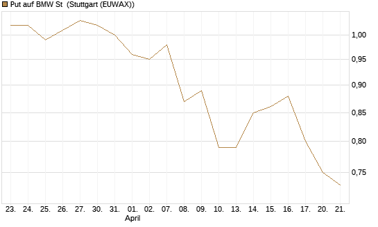 Put auf BMW St [Morgan Stanley & Co. Int. plc] Chart