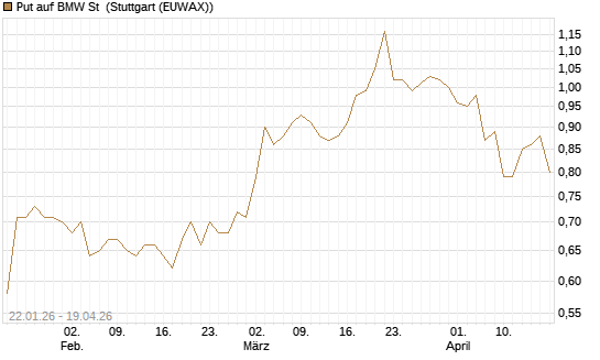 Put auf BMW St [Morgan Stanley & Co. Int. plc] Chart