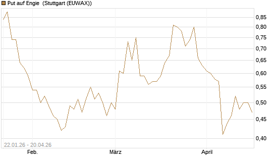 Put auf Engie [Morgan Stanley & Co. Int. plc] Chart
