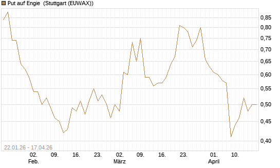 Put auf Engie [Morgan Stanley & Co. Int. plc] Chart