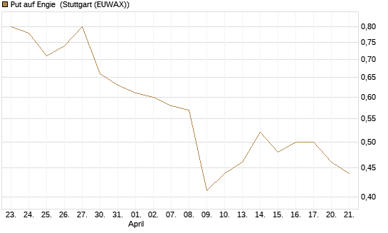 Put auf Engie [Morgan Stanley & Co. Int. plc] Chart