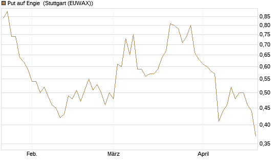 Put auf Engie [Morgan Stanley & Co. Int. plc] Chart