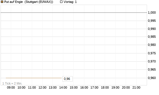 Put auf Engie [Morgan Stanley & Co. Int. plc] Chart