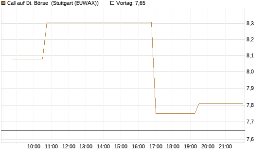Call auf Dt. Börse [Morgan Stanley & Co. Int. plc] Chart