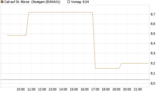 Call auf Dt. Börse [Morgan Stanley & Co. Int. plc] Chart