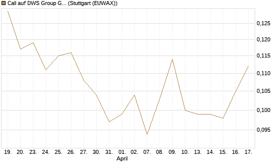 Call auf DWS Group GmbH [Morgan Stanley & Co. Int. plc] Chart