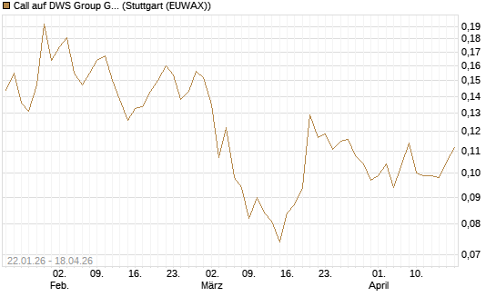Call auf DWS Group GmbH [Morgan Stanley & Co. Int. plc] Chart
