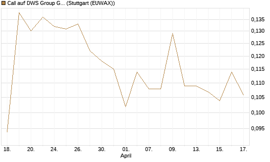 Call auf DWS Group GmbH [Morgan Stanley & Co. Int. plc] Chart