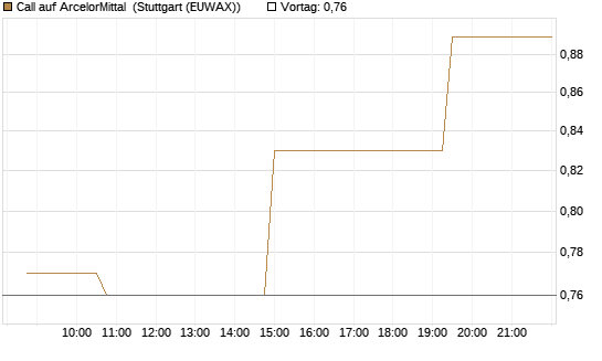 Call auf ArcelorMittal [Morgan Stanley & Co. Int. plc] Chart