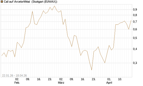 Call auf ArcelorMittal [Morgan Stanley & Co. Int. plc] Chart
