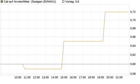 Call auf ArcelorMittal [Morgan Stanley & Co. Int. plc] Chart