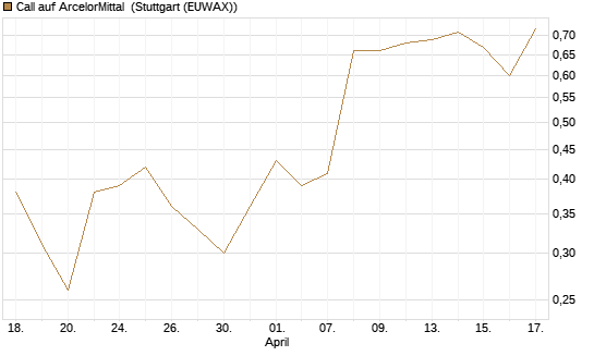 Call auf ArcelorMittal [Morgan Stanley & Co. Int. plc] Chart