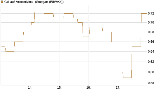 Call auf ArcelorMittal [Morgan Stanley & Co. Int. plc] Chart