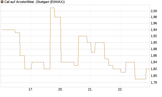 Call auf ArcelorMittal [Morgan Stanley & Co. Int. plc] Chart