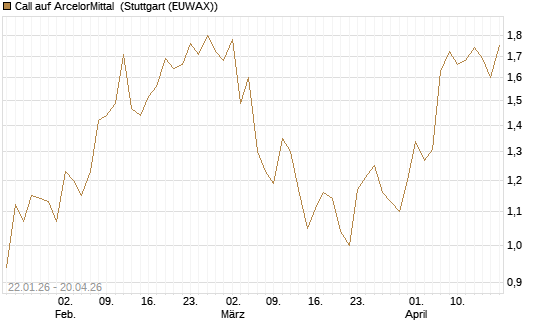 Call auf ArcelorMittal [Morgan Stanley & Co. Int. plc] Chart