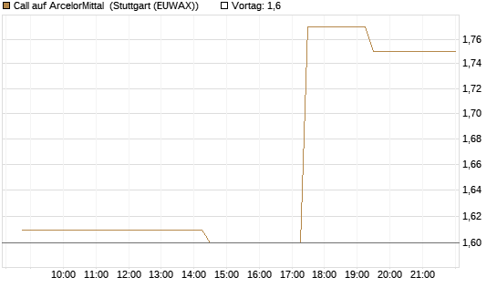 Call auf ArcelorMittal [Morgan Stanley & Co. Int. plc] Chart