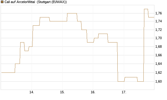 Call auf ArcelorMittal [Morgan Stanley & Co. Int. plc] Chart