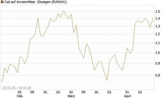 Call auf ArcelorMittal [Morgan Stanley & Co. Int. plc] Chart