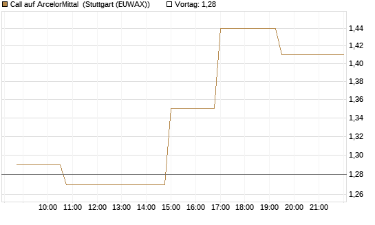 Call auf ArcelorMittal [Morgan Stanley & Co. Int. plc] Chart