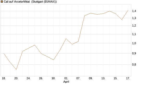 Call auf ArcelorMittal [Morgan Stanley & Co. Int. plc] Chart