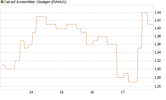 Call auf ArcelorMittal [Morgan Stanley & Co. Int. plc] Chart